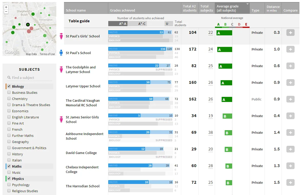 School performance table sorted by total number of students